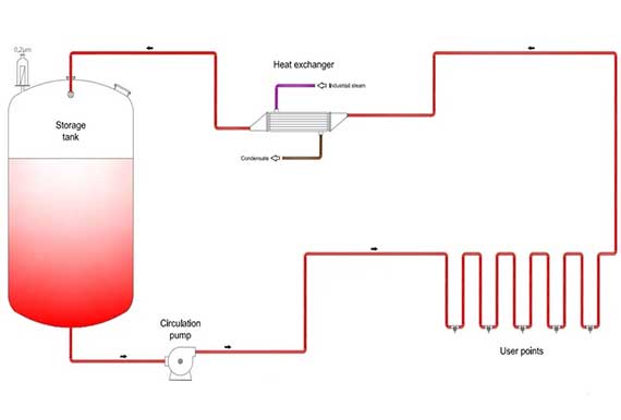 Wfi lagrings- och distributionssystem