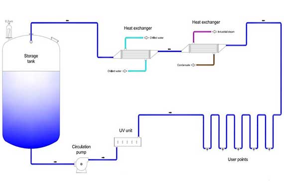 Wfi-distributionssystem